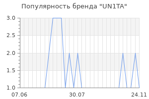 Популярность бренда un1ta