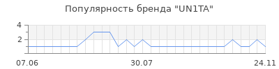 Популярность un1ta