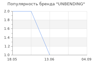 Популярность бренда UNBENDING