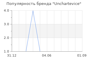 Популярность бренда Unchartevice