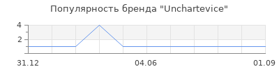 Популярность Unchartevice