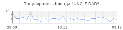 Популярность UNCLE DAD