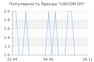 Популярность бренда UNCOM OS