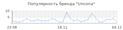 Популярность Uncoria