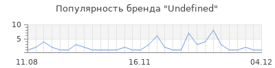 Популярность undefined