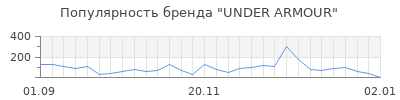 Популярность under armour