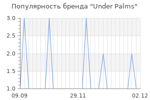 Популярность бренда under palms