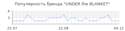 Популярность under the blanket