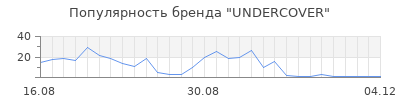 Популярность undercover
