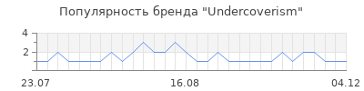 Популярность Undercoverism