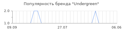 Популярность undergreen
