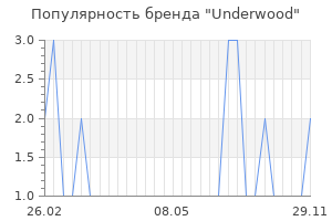 Популярность бренда underwood
