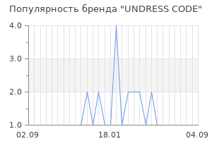 Популярность бренда undress code