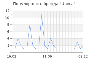 Популярность бренда Uneca