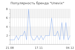 Популярность бренда Unevix