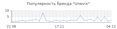Популярность Unevix