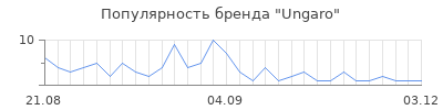 Популярность ungaro