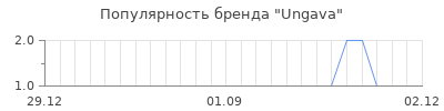 Популярность ungava