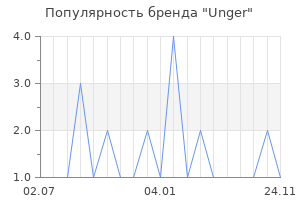 Популярность бренда Unger