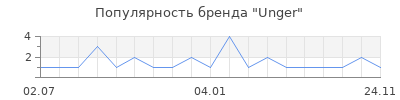 Популярность Unger