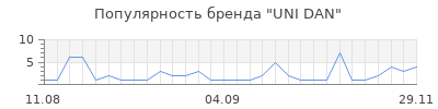 Популярность uni dan