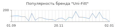 Популярность uni fitt
