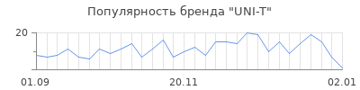 Популярность uni t