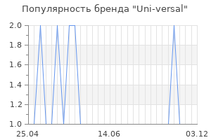 Популярность бренда uni versal