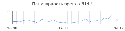 Популярность uni