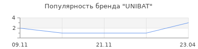 Популярность UNIBAT