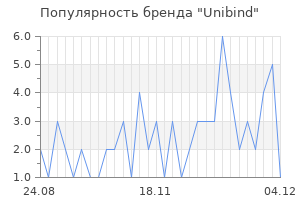 Популярность бренда unibind
