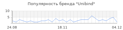 Популярность unibind