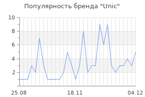 Популярность бренда unic