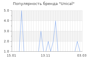 Популярность бренда unical