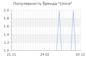 Популярность бренда unice