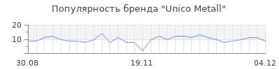 Популярность unico metall
