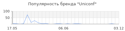 Популярность Uniconf
