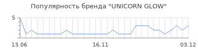 Популярность unicorn glow