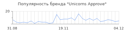 Популярность unicorns approve