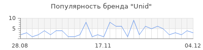 Популярность unid