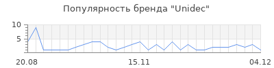 Популярность Unidec