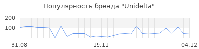 Популярность unidelta