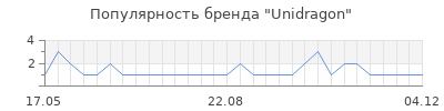 Популярность unidragon