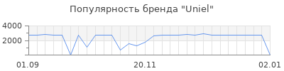 Популярность uniel