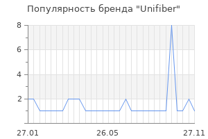 Популярность бренда unifiber