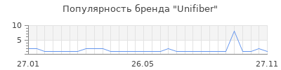 Популярность unifiber