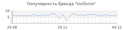 Популярность uniforce