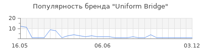 Популярность Uniform Bridge