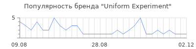 Популярность uniform experiment
