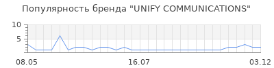 Популярность unify communications